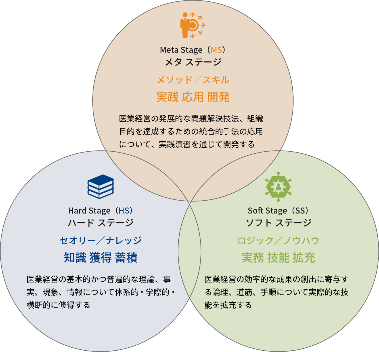 研修体系のカリキュラム・デザインのためのカテゴライズ概念図[prototype]