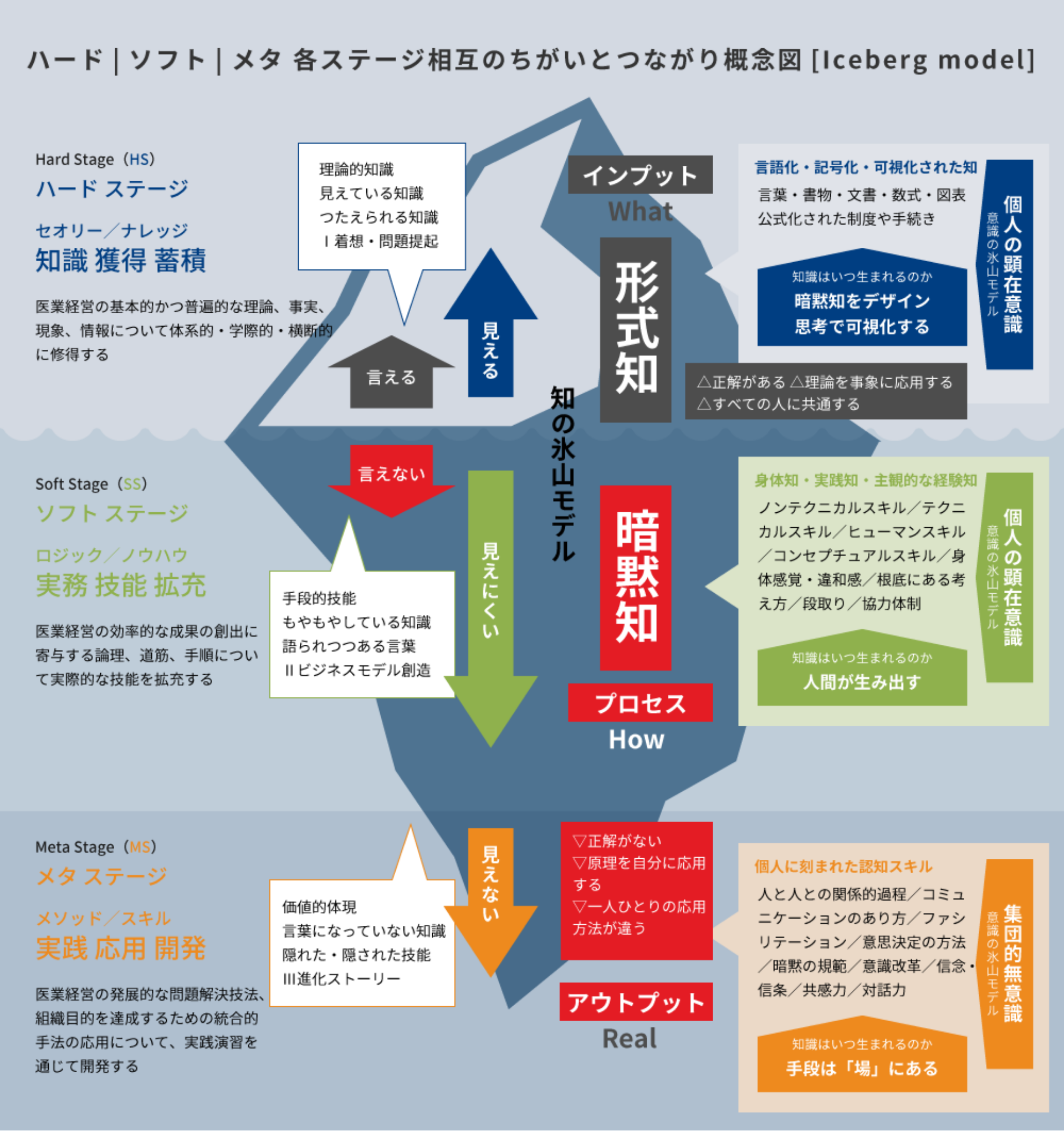 ハード|ソフト|メタ 各ステージ相互のちがいとつながり概念図[Iceberg model]