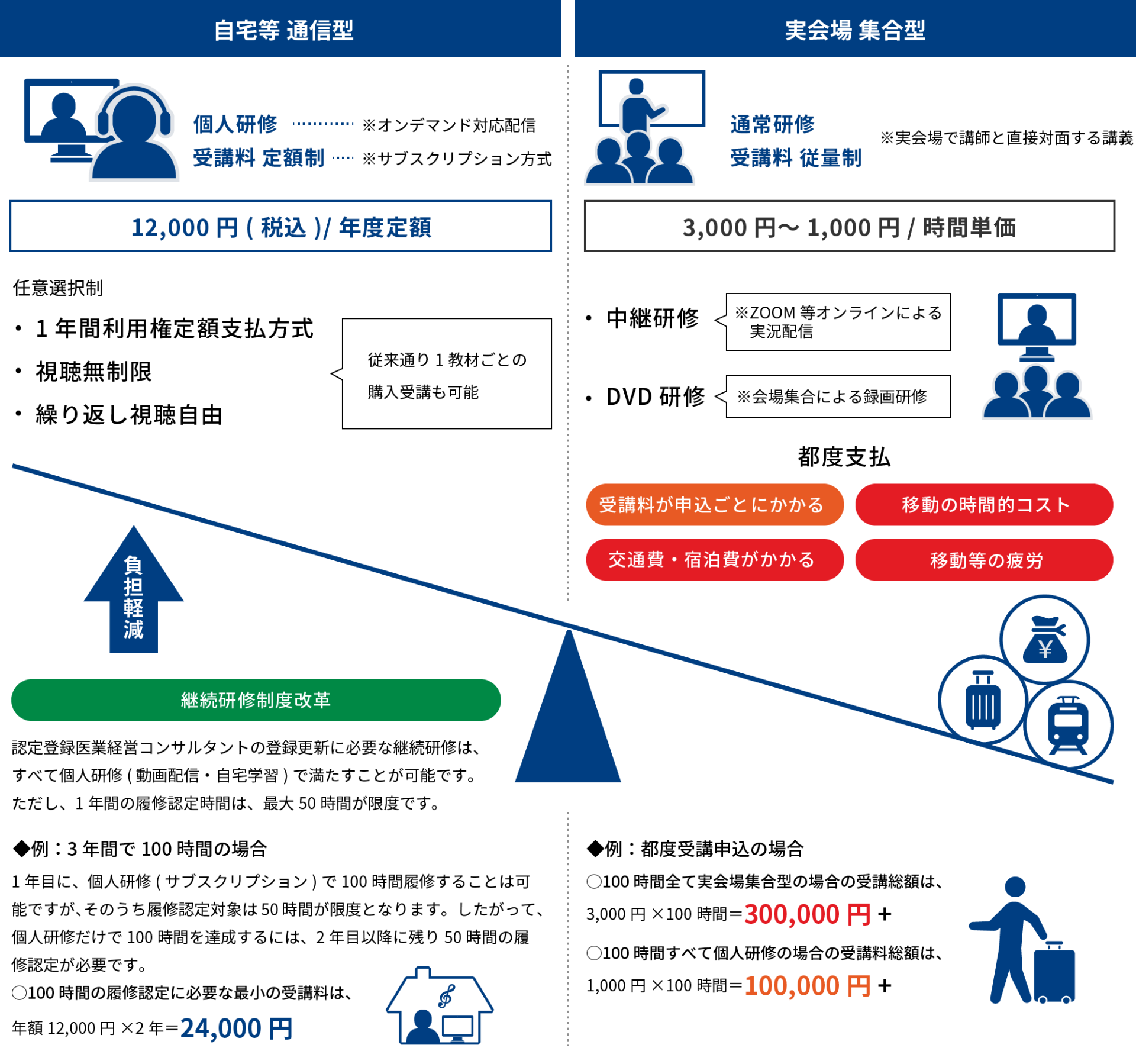 個人研修受講料定額制(任意選択)による負担軽減の概念図