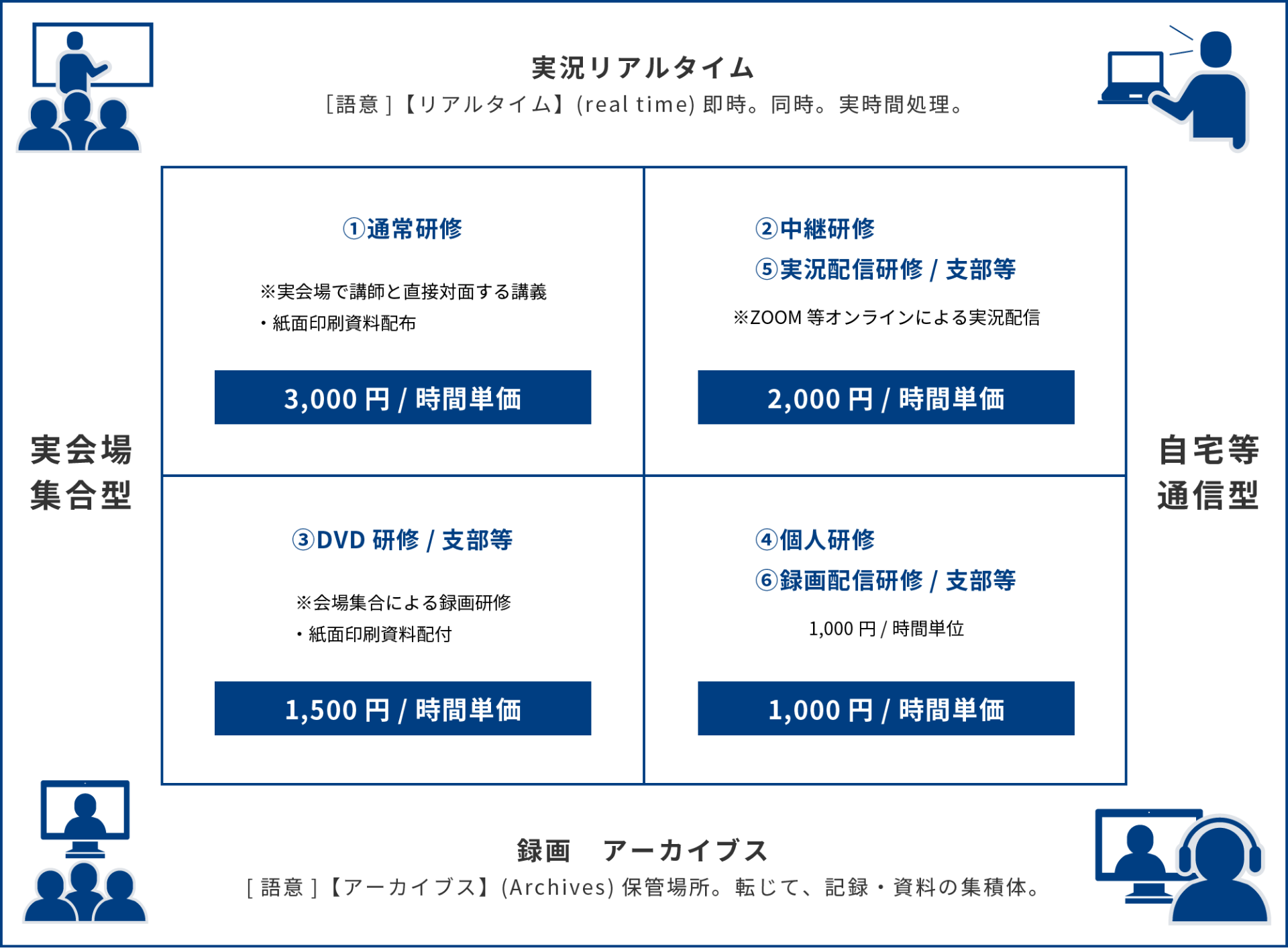 本部・支部等の継続研修受講料について｜運用の位置づけを明確にするための概念図